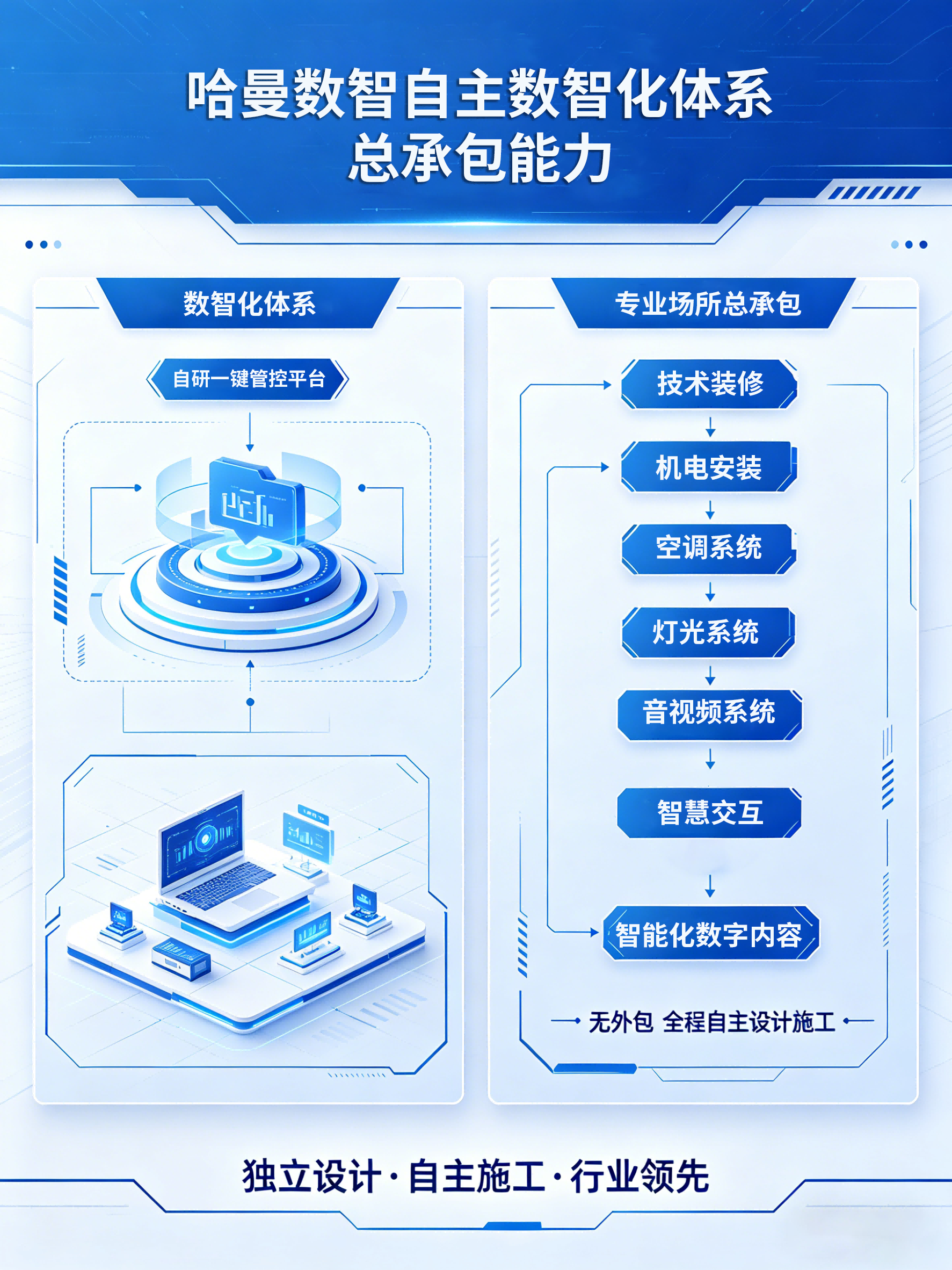 哈曼数智，全链自主服务体系，聚力共富征程
